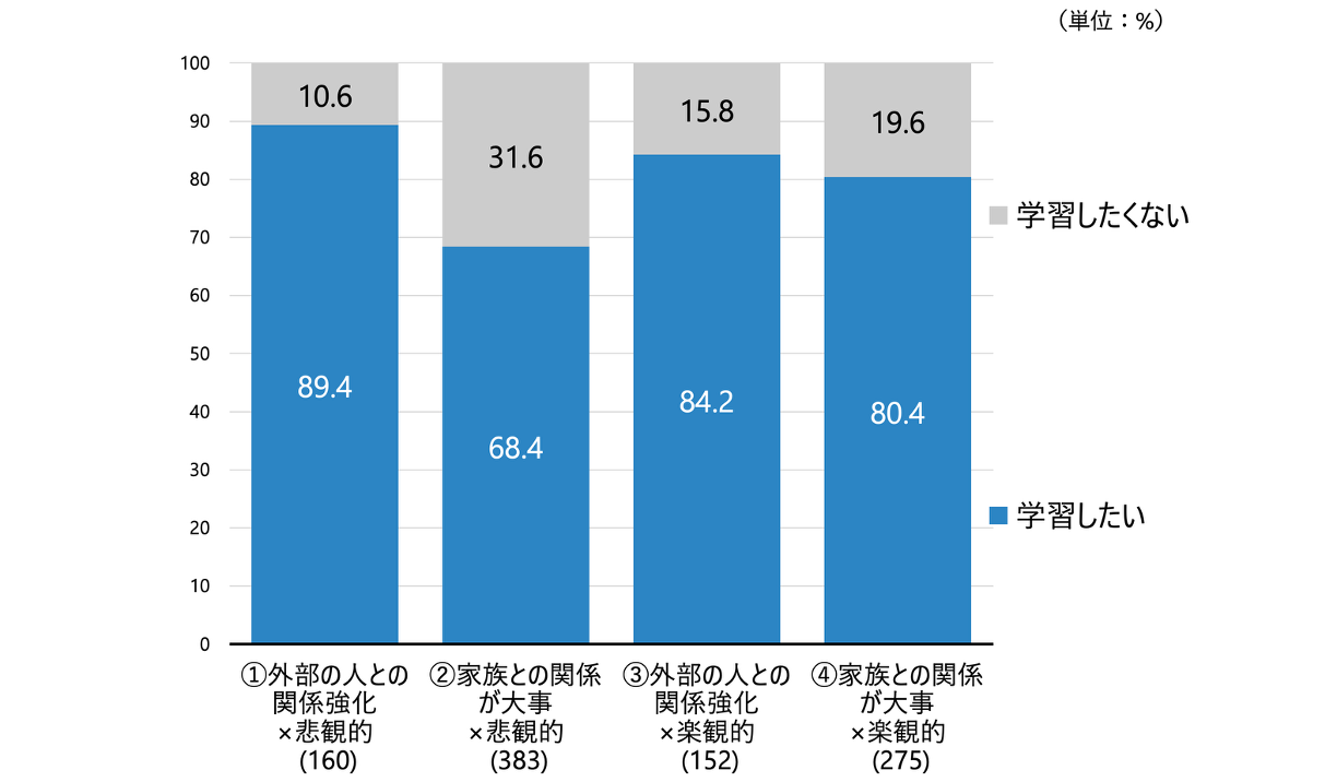 シルニアス調査:新しいことを学習したい割合は、外部関係重視・悲観的層で89.4％と最も高い。外部関係重視・楽観的層は84.2％、家族重視・楽観的層は80.4％、家族重視・悲観的層は68.4％となっている。