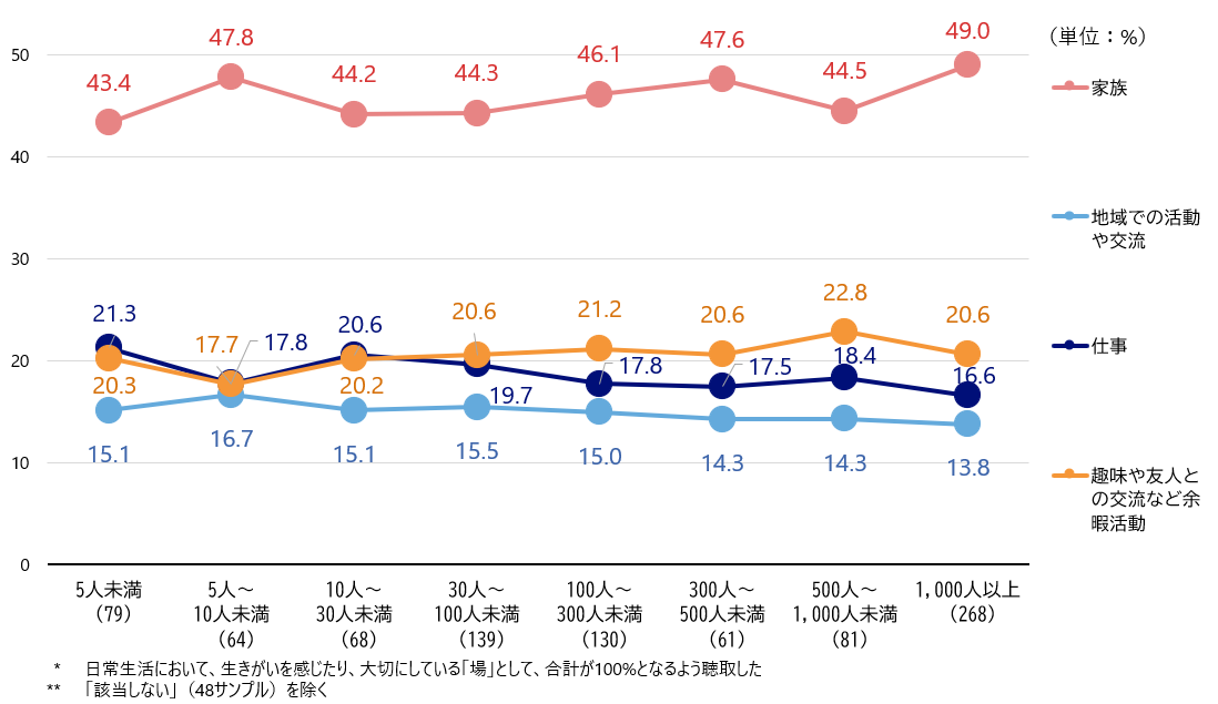 シルニアス調査:正規従業員数1,000人以上の組織で働いていた人は、「家族」を大切にする割合が49.0％と最も高く、「仕事」は16.6％と最も低い。