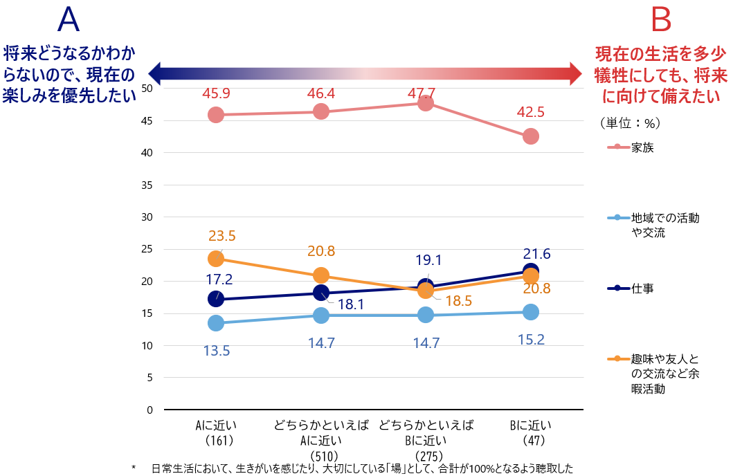 シルニアス調査:現在の楽しみ優先か将来への備え優先かという価値観別に見た場の配分。備え優先派は仕事の比重が高い