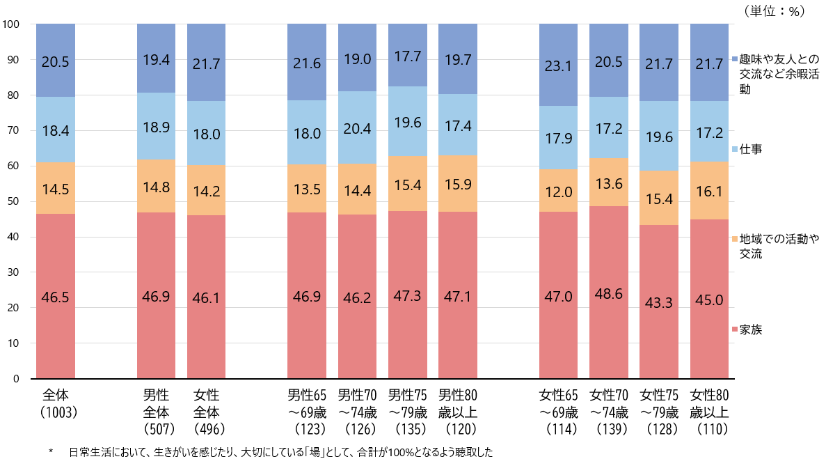 シルニアス調査:男女とも「家族」を大切にする割合が最も高い。女性では年代が高い層ほど「地域での活動や交流」の割合が高い傾向が見られるが、男性では明確な年代傾向は見られない