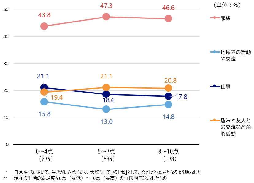 シルニアス調査:現在の生活満足度（0-10点）別に見た場の配分。「仕事」の割合は生活満足度0～4点と5～7点でともに21.1％、8～10点では17.8％となっている。