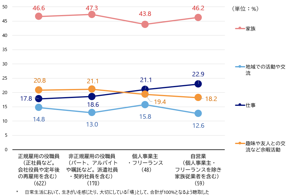 シルニアス調査:現役時代の働き方（正規・非正規・個人事業主など）別に見た、家族・地域・仕事・余暇への配分比率を示す帯グラフ