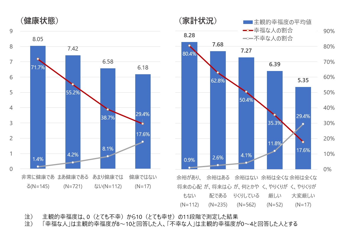 図1　高齢者の主観的幸福度と健康状態、家計状況との関係性