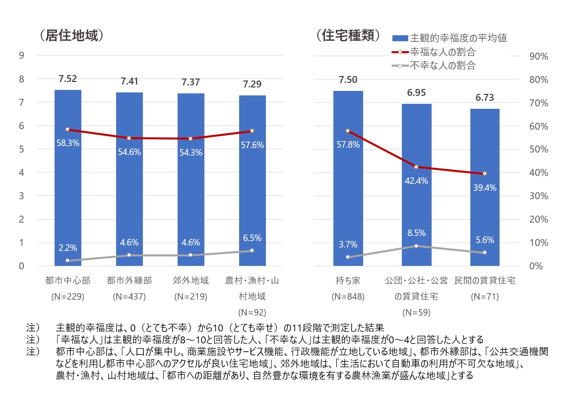 図2　高齢者の主観的幸福度と居住地域、住宅種類との関係性