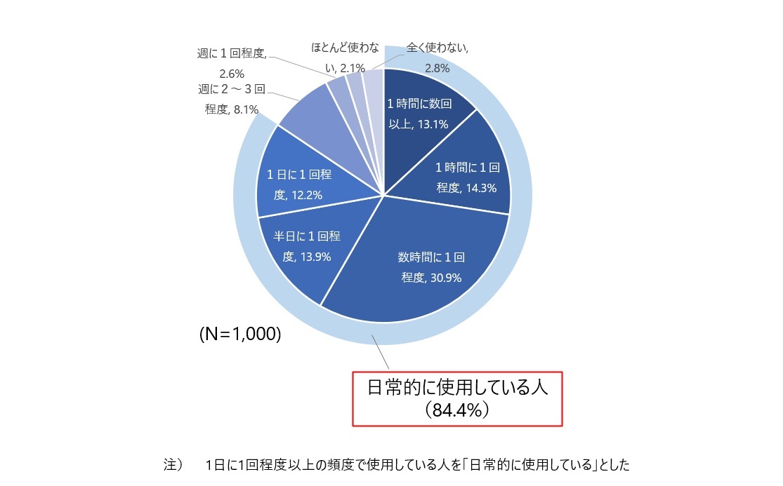 図3　高齢者のスマートフォン・携帯電話の使用頻度