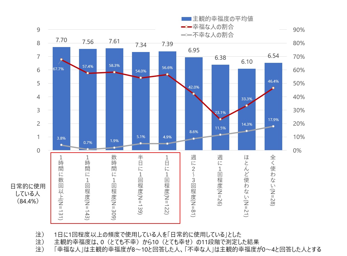 図4　高齢者の主観的幸福度とスマートフォン・携帯電話の使用頻度との関係性