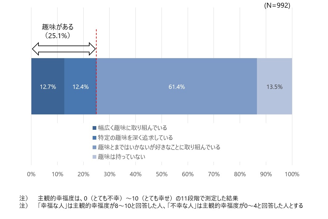 図5　高齢者の趣味に対する取り組み状況