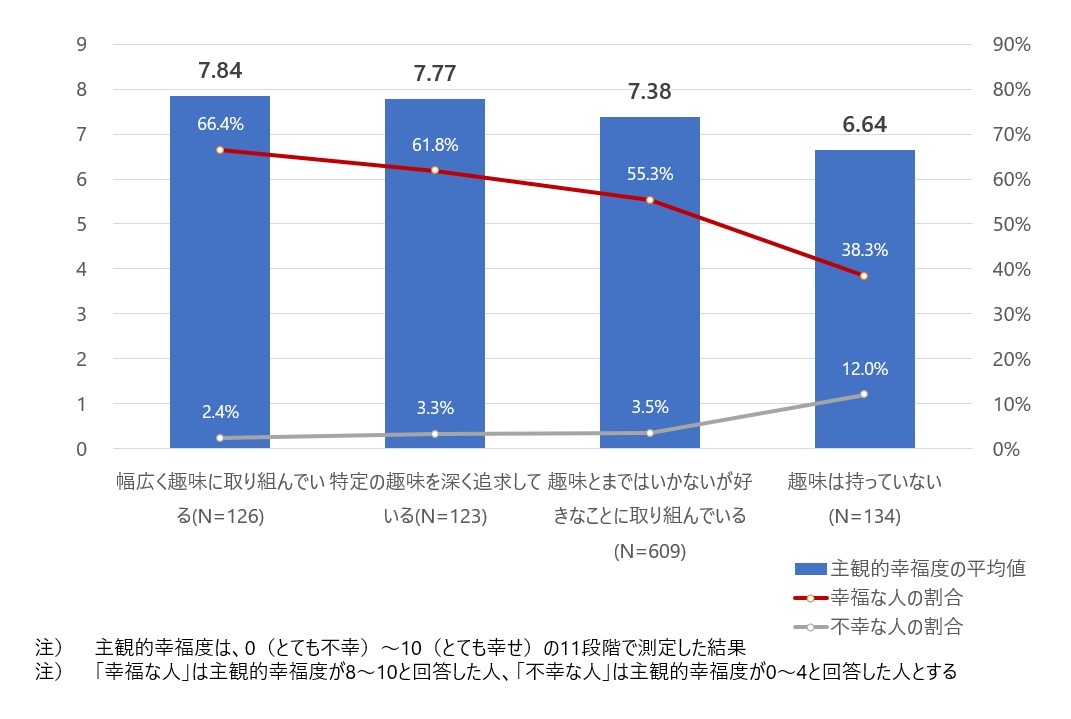 図6　高齢者の主観的幸福度と趣味に対する取り組みとの関係性