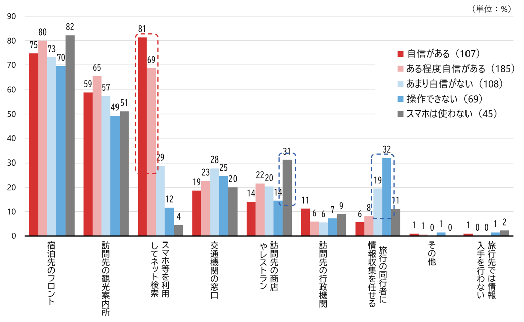 シルニアス調査:スマホスキル別の旅行中の情報収集方法を示すグラフ。スキルが高い層はネット検索、低い層は同行者への依存が目立つ。