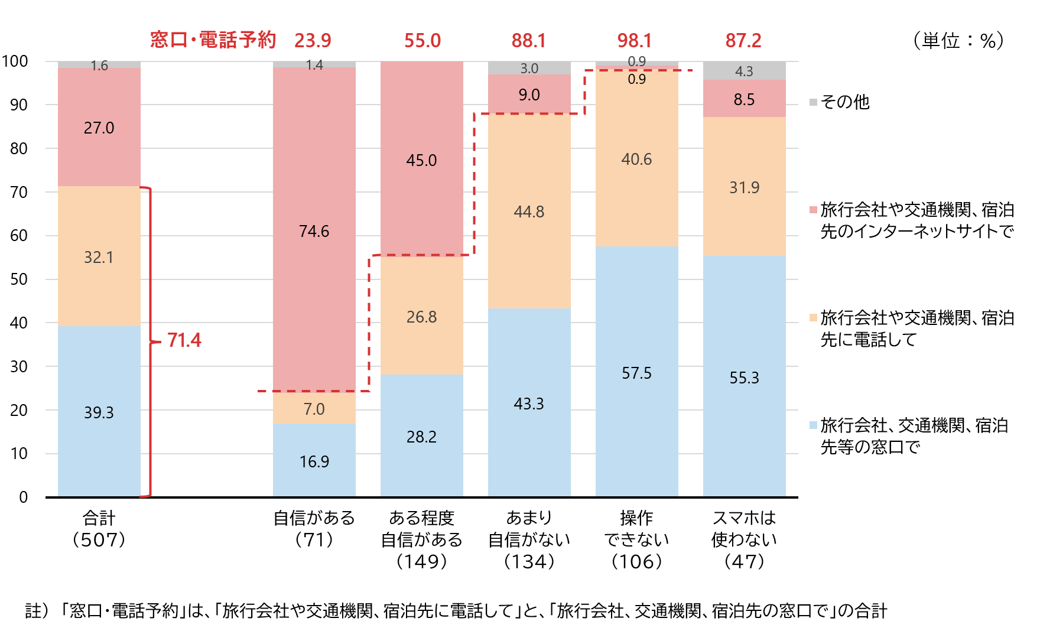 シルニアス調査:スマホスキル別の旅行予約方法を示すグラフ。スキルが高いほどネット予約、低いほど窓口・電話予約の割合が圧倒的に高い。