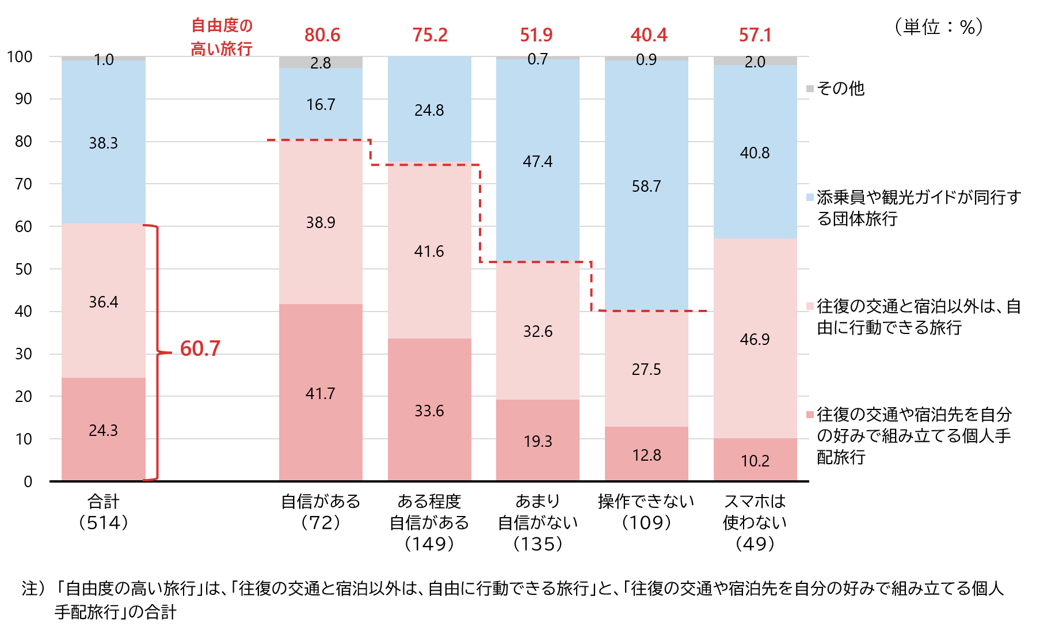 シルニアス調査:スマホスキル別に希望する旅行形態を示すグラフ。スキルが高いほど「自由度の高い旅行」、低いほど「団体旅行」を望む傾向が明確。