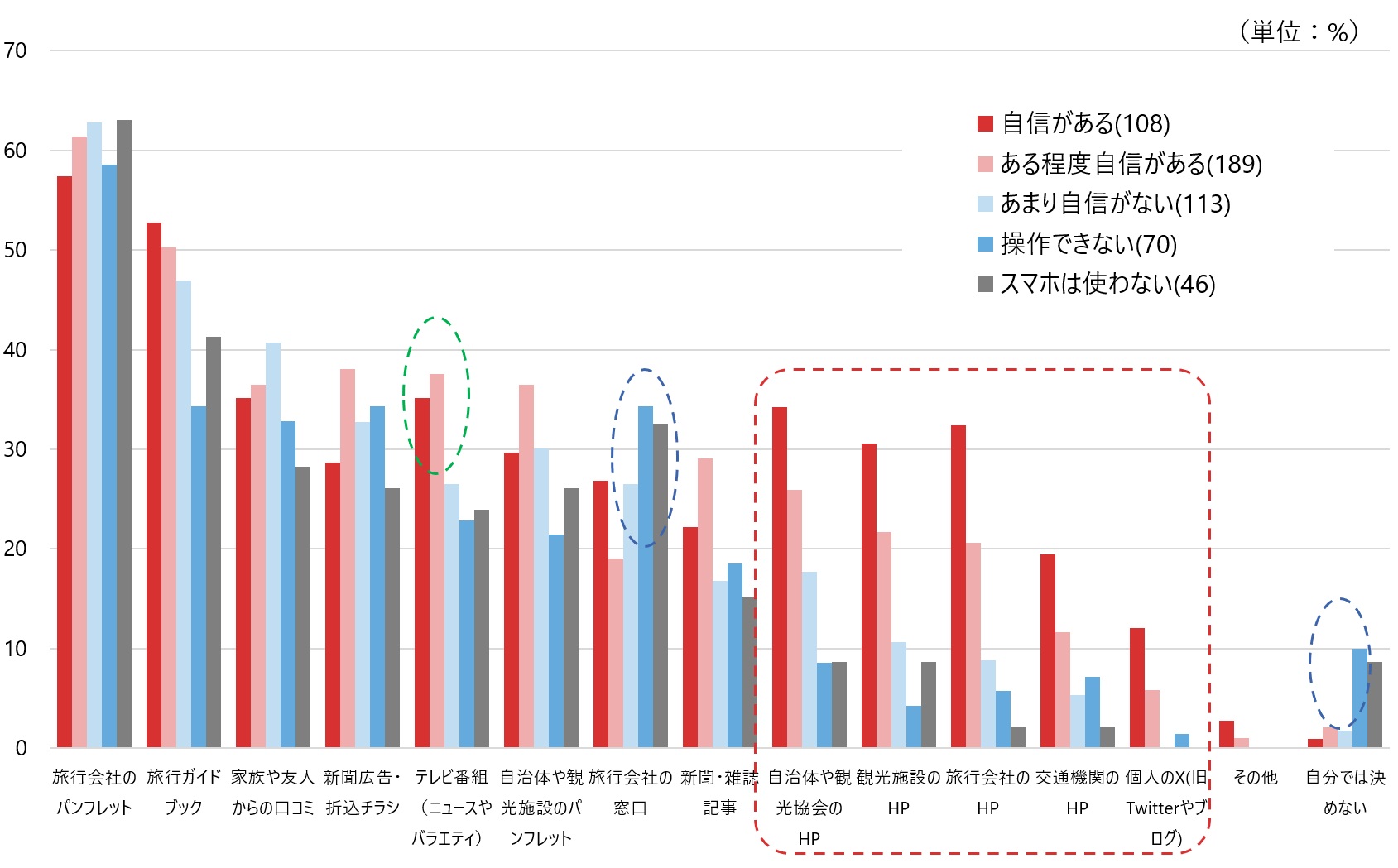 図1　訪問先や宿泊先を決める際に参考にする情報（複数回答、スマホでの情報収集スキル別）