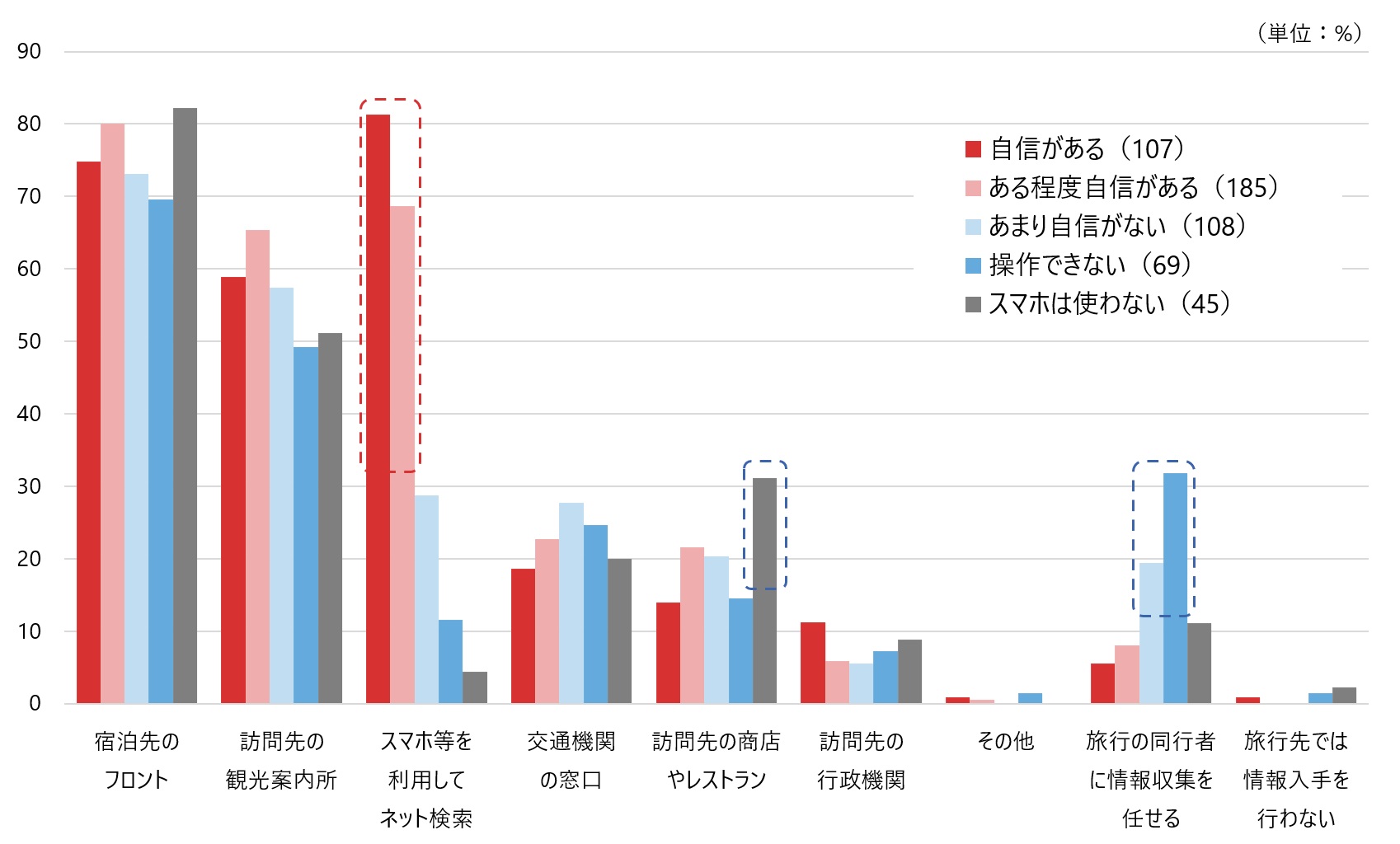 図2　高齢者の主観的幸福度と居住地域、住宅種類との関係性