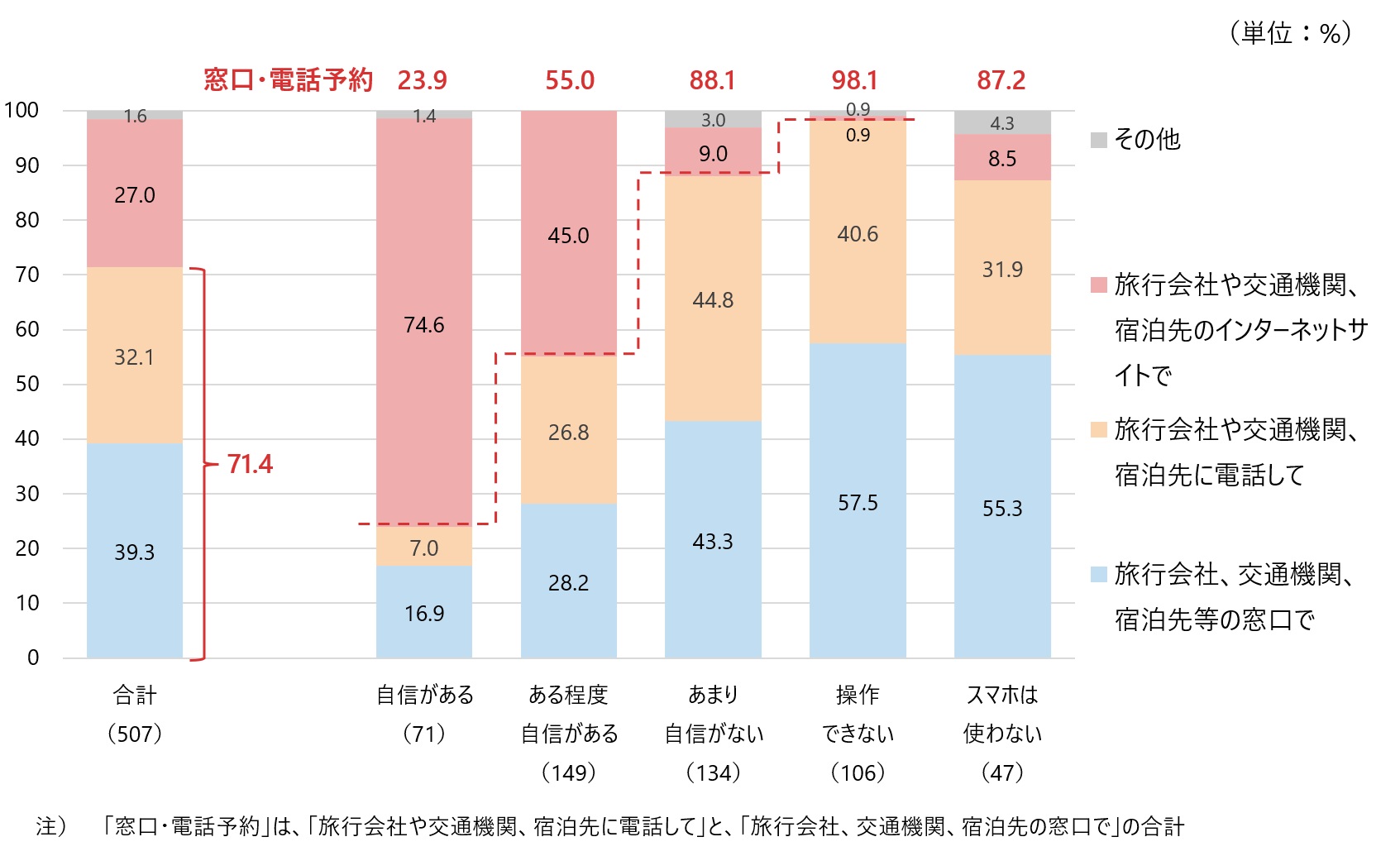 図3　国内観光旅行をどのような方法で予約したいか（スマホでの予約スキル別）