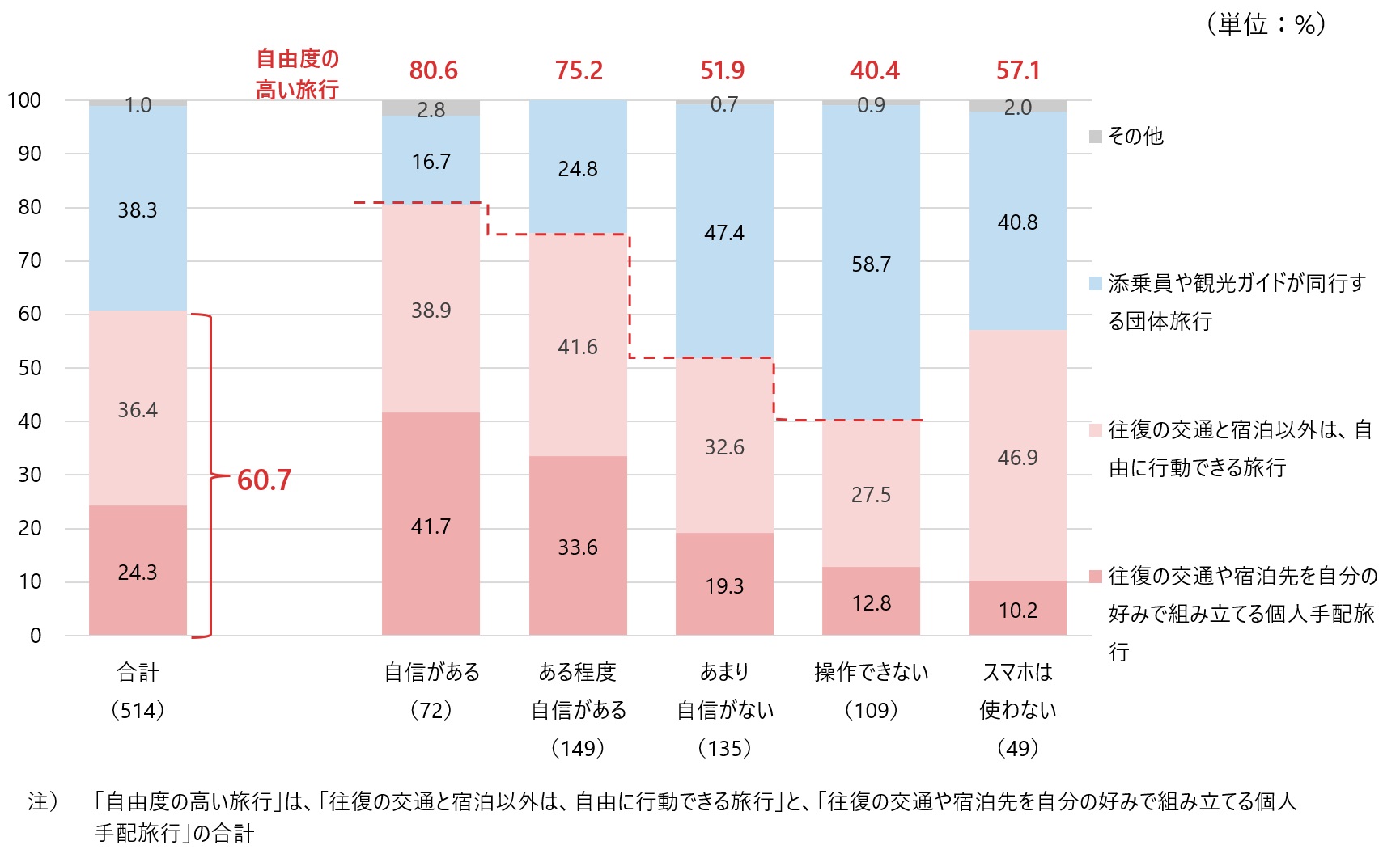 図4　参加したい国内観光旅行の形態（スマホでの予約スキル別）