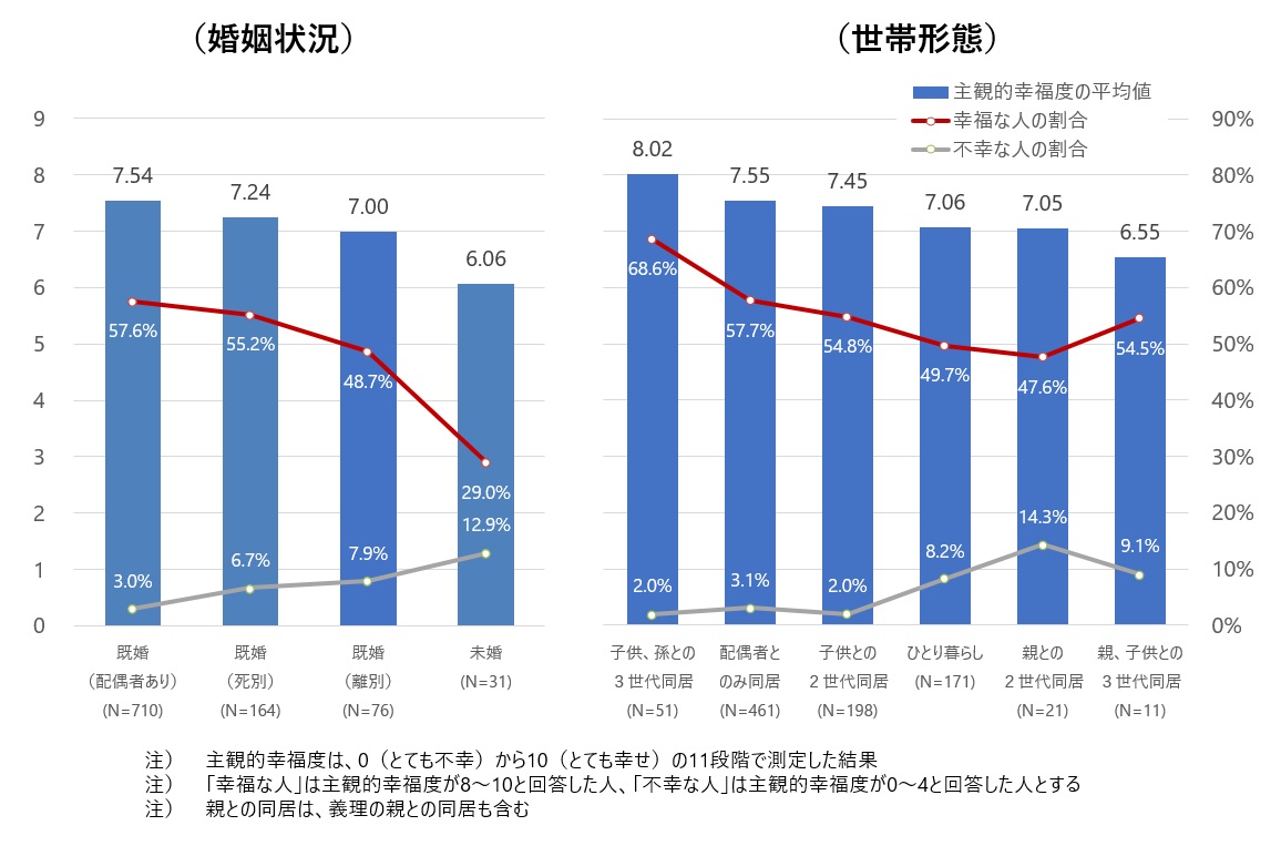 図1　高齢者の主観的幸福度と婚姻状況、世帯形態との関係性