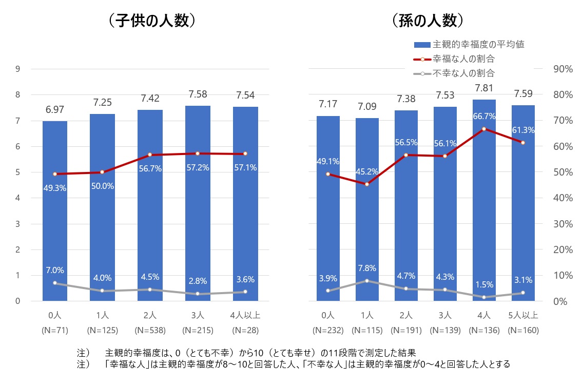 図2　高齢者の主観的幸福度と子供、孫の人数との関係性