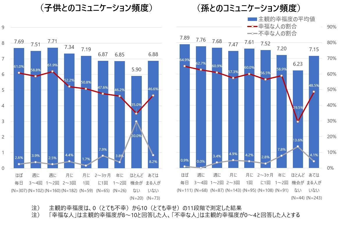 図3　高齢者の主観的幸福度と子供、孫とのコミュニケーション頻度との関係性