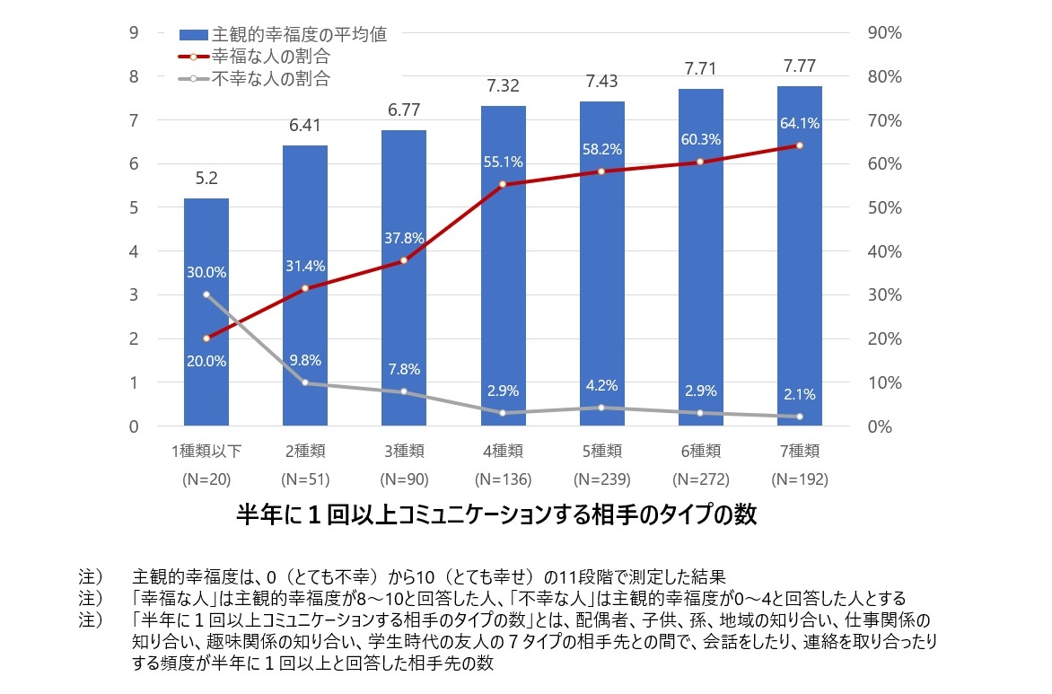 図4　コミュニケーション相手のタイプが増えるほど高まる高齢者の主観的幸福度