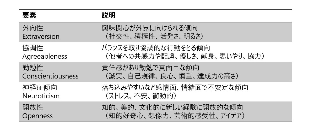 図表1　ビッグ・ファイブ理論による性格５要素