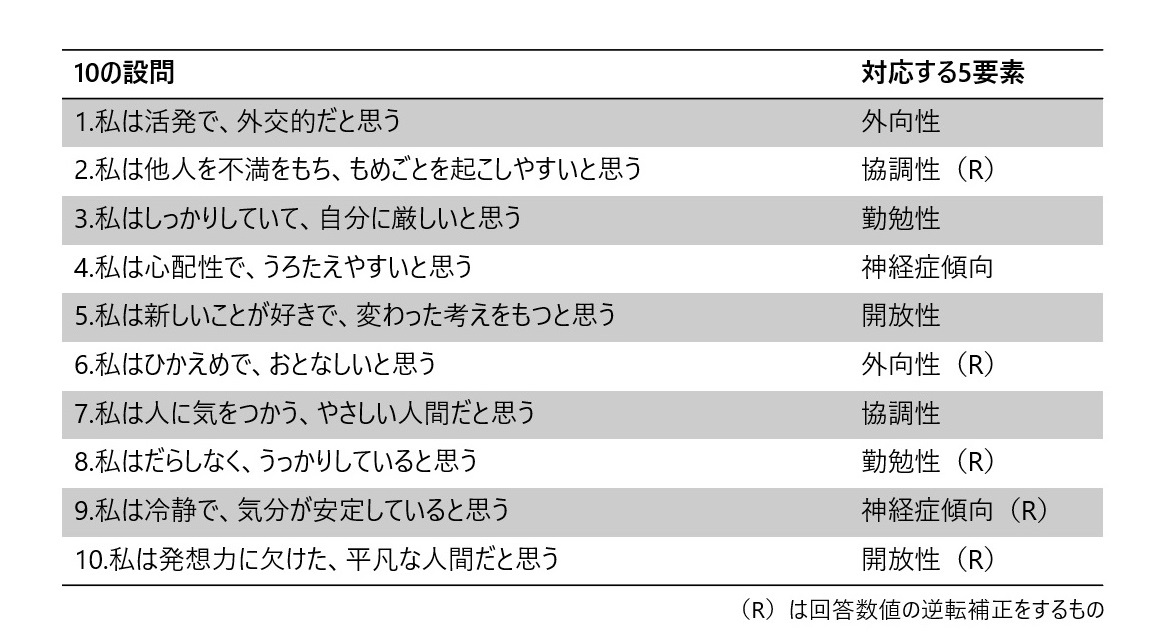 図表2　日本語版TIPI-Jによるビッグ・ファイブの10の設問