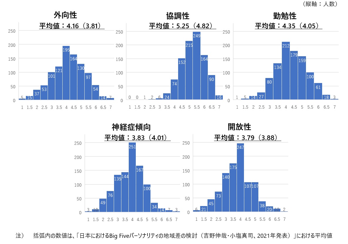 図表3　ビッグ・ファイブの５つの性格要素ごとのスコアの分布状況