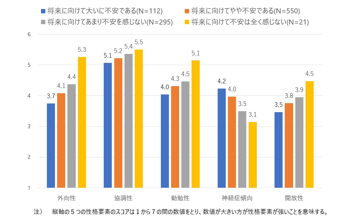 図表4　ビッグ・ファイブの５つの性格要素のスコアと将来不安との関係性