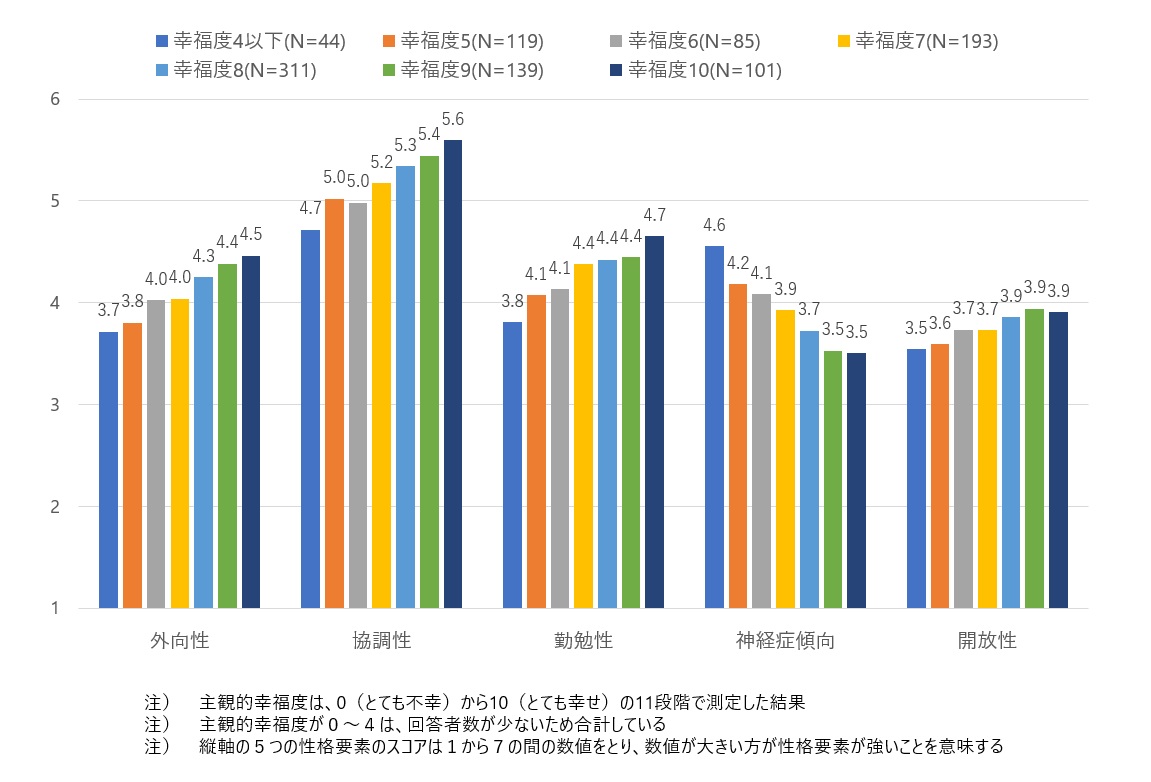 図表5　ビッグ・ファイブの５つの性格要素のスコアと主観的幸福度との関係性