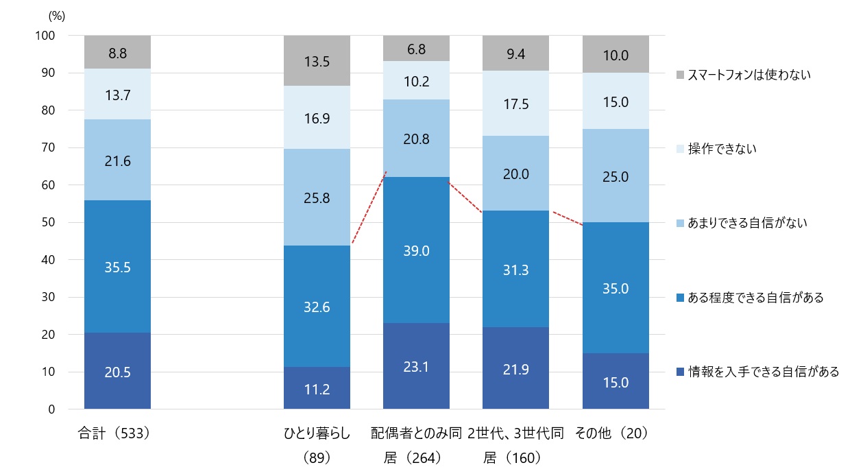 図2　世帯形態別にみたスマホ利用スキル