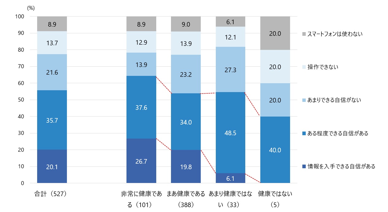 図3　健康状態別にみたスマホ利用スキル