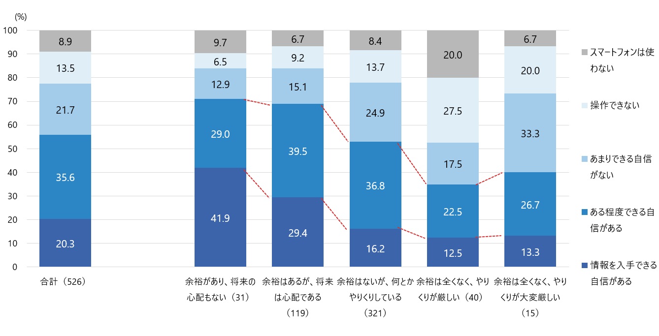 図4　家計の状況別にみたスマホ利用スキル