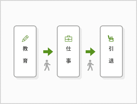 これまでの人生モデル(3ステージ)