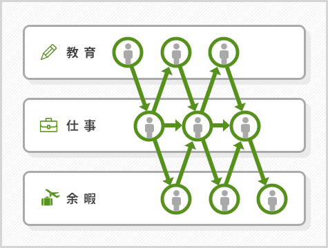 これからの人生モデル(マルチステージ)